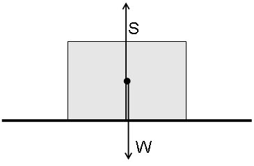 forces on a box in equilibrium